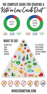 Keto Meal Plan for Day